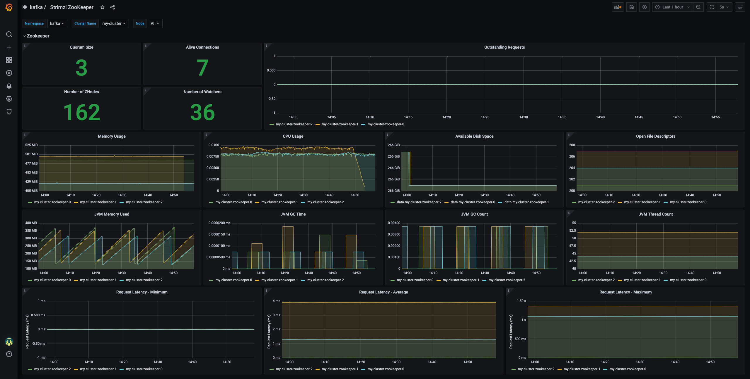 Zookeeper dashboard