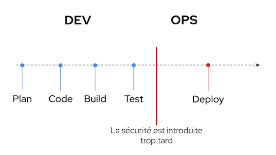 Modèle Dev & Ops traditionnel