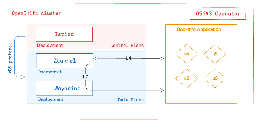 Istio BookInfo Architecture