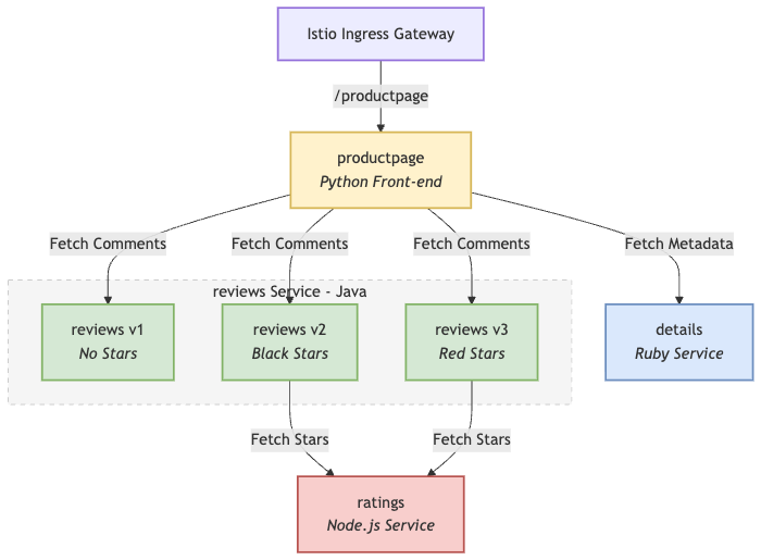 BookInfo Architecture